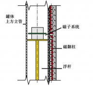 ZRN-UHZ-A磁翻板液位計