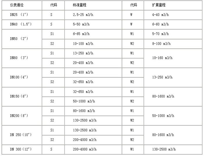 渦輪流量計(jì)