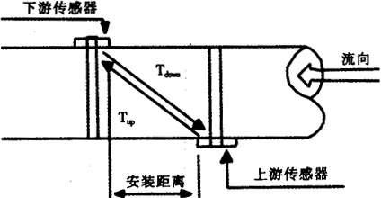 超聲波流量計