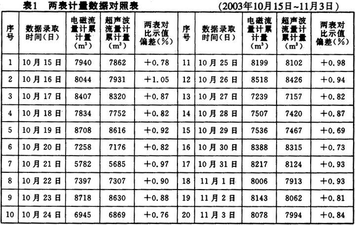 超聲波流量計！