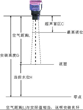 超聲波液位計